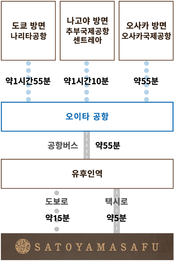 비행기로