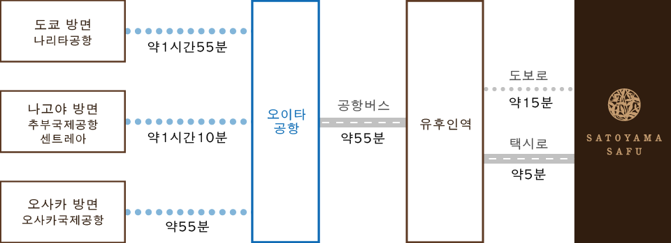 비행기로