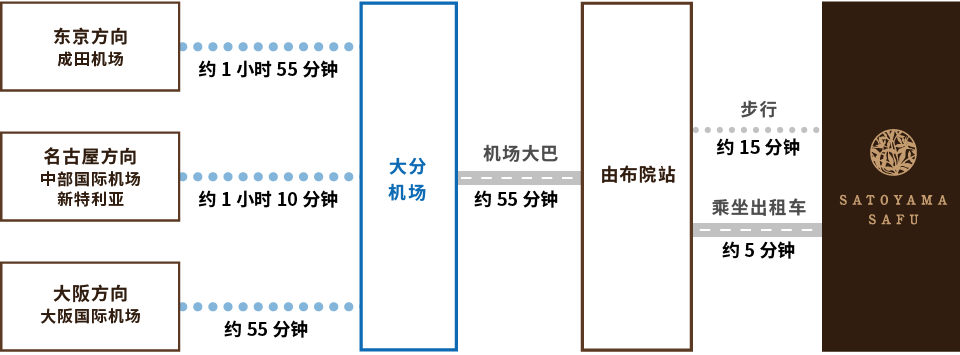 乘坐飞机